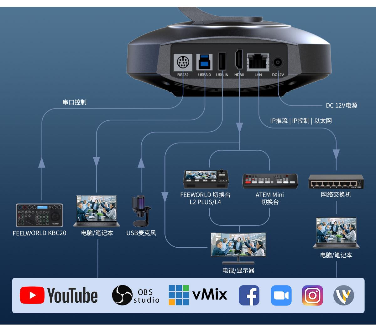 多种接口摄像头