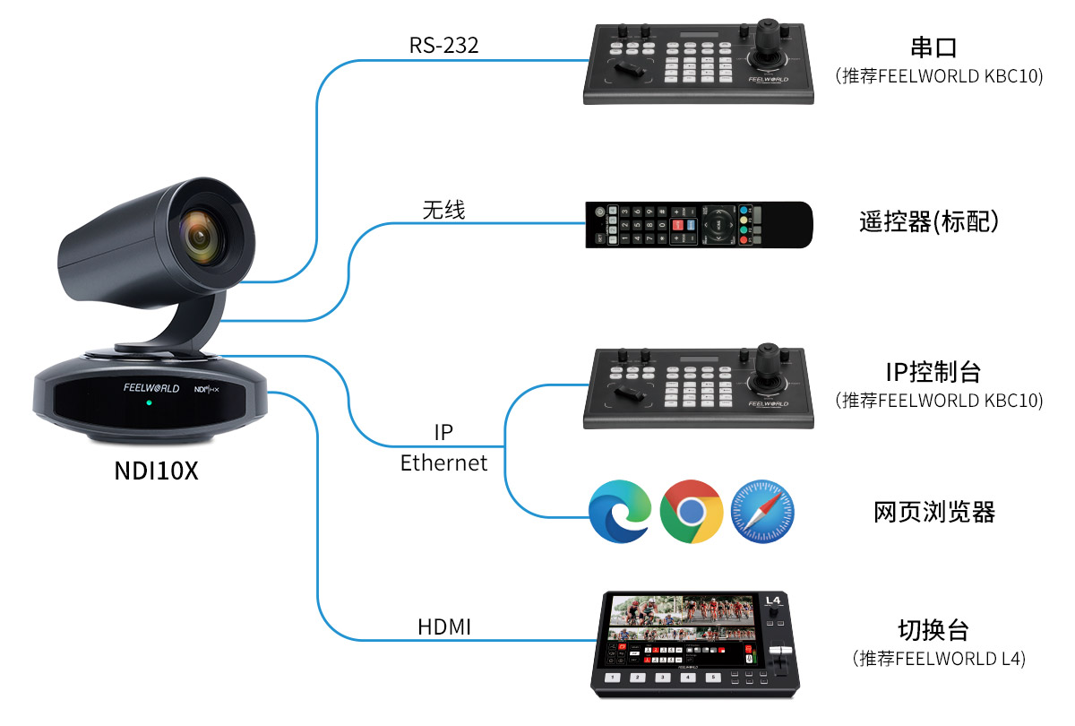 多种控制摄像头