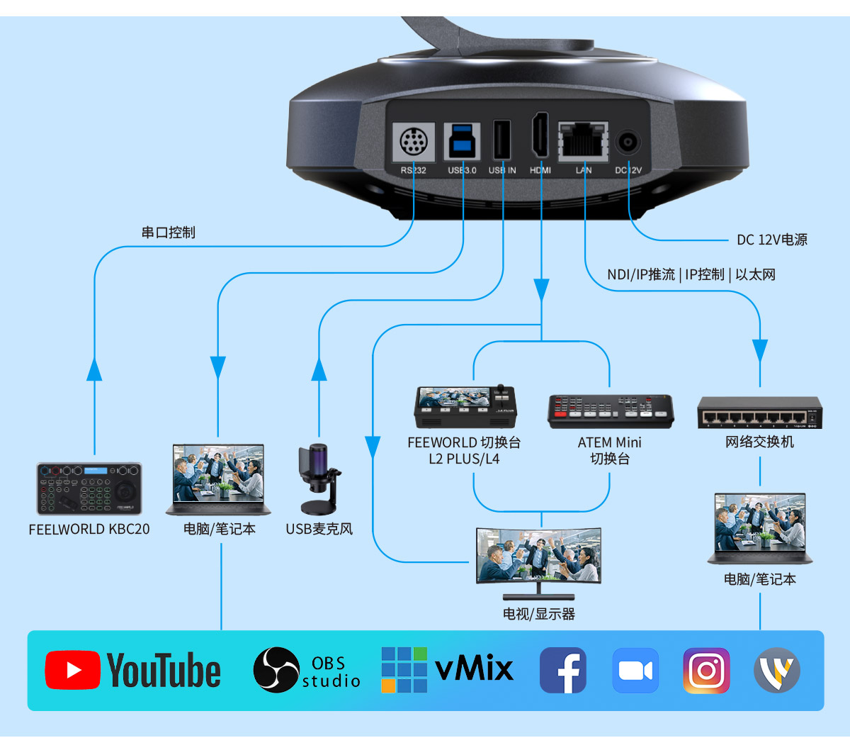 轻松连接摄像头