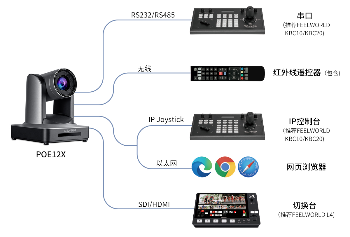 POE-12X-多种-控制-摄像头.jpg