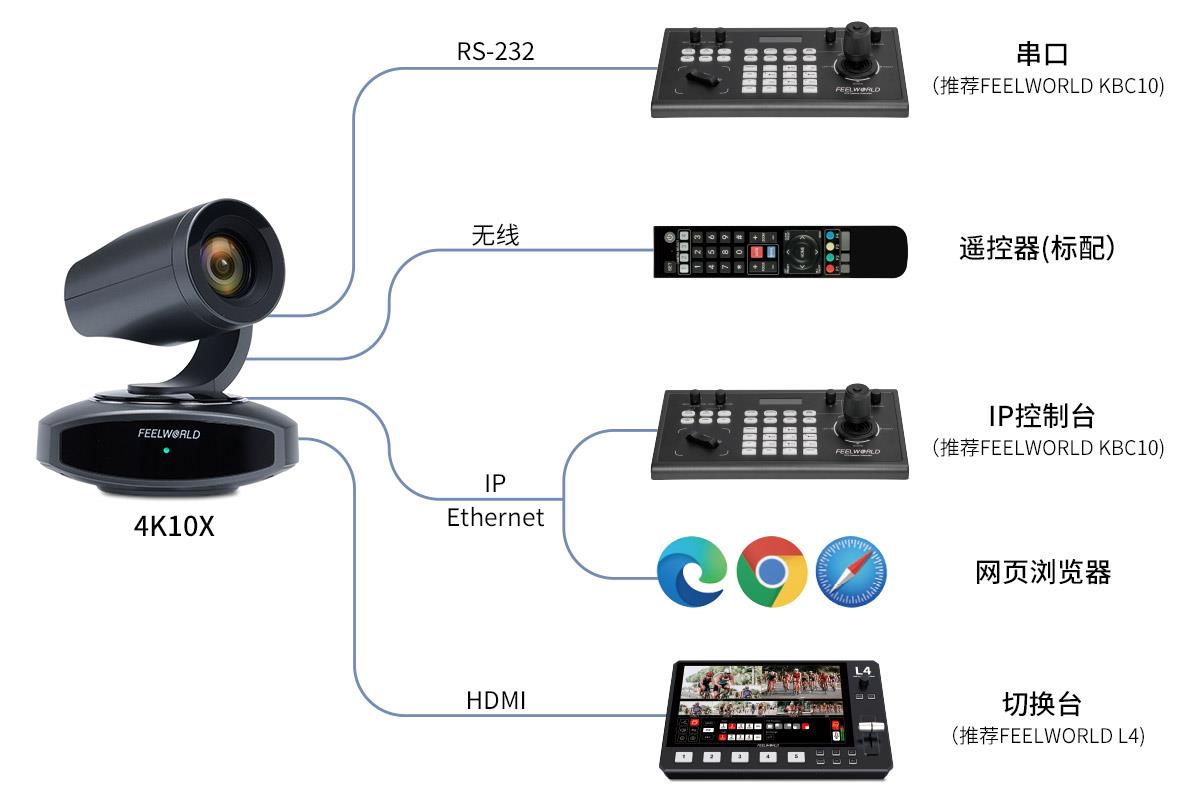 多种控制摄像头