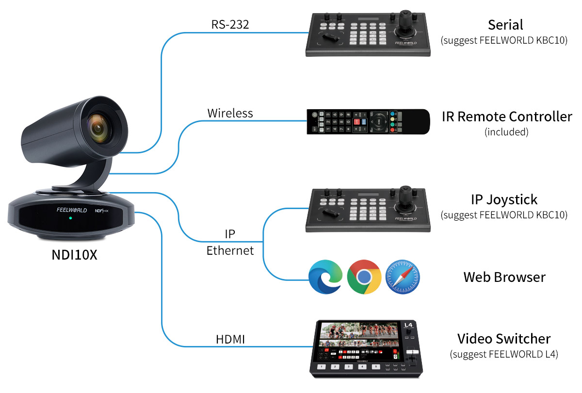 multiple control ptz 